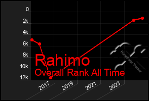 Total Graph of Rahimo