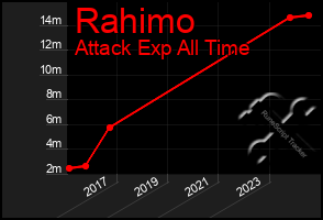 Total Graph of Rahimo