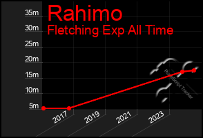 Total Graph of Rahimo