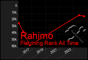 Total Graph of Rahimo