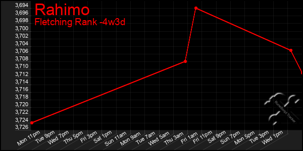 Last 31 Days Graph of Rahimo