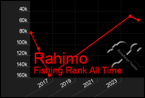 Total Graph of Rahimo
