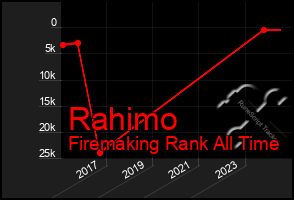 Total Graph of Rahimo