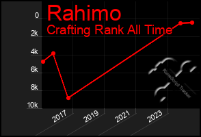 Total Graph of Rahimo