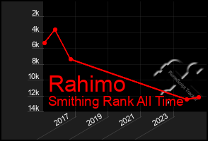 Total Graph of Rahimo