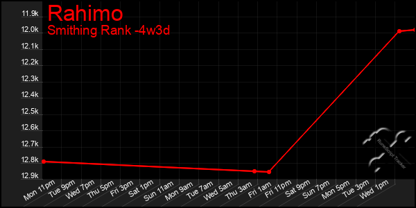 Last 31 Days Graph of Rahimo