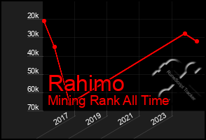 Total Graph of Rahimo