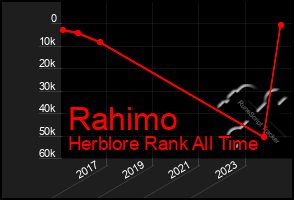 Total Graph of Rahimo