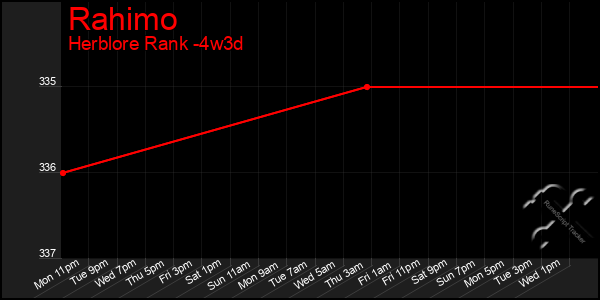 Last 31 Days Graph of Rahimo