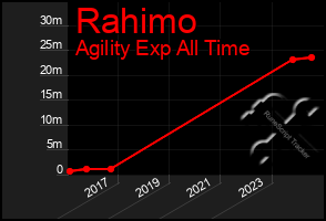 Total Graph of Rahimo