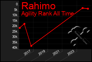 Total Graph of Rahimo
