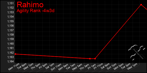 Last 31 Days Graph of Rahimo