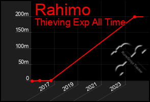 Total Graph of Rahimo