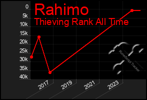 Total Graph of Rahimo