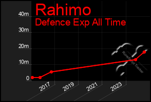 Total Graph of Rahimo