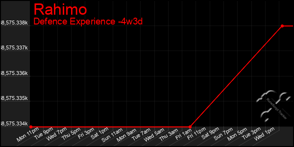 Last 31 Days Graph of Rahimo