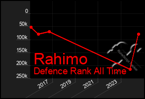 Total Graph of Rahimo