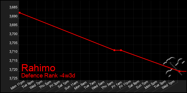Last 31 Days Graph of Rahimo