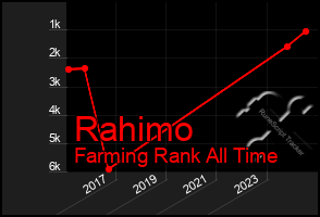 Total Graph of Rahimo