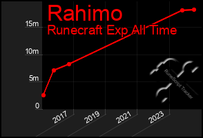 Total Graph of Rahimo