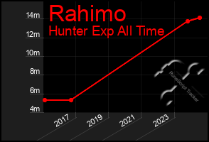Total Graph of Rahimo
