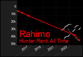 Total Graph of Rahimo
