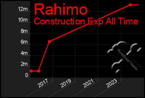Total Graph of Rahimo