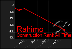 Total Graph of Rahimo