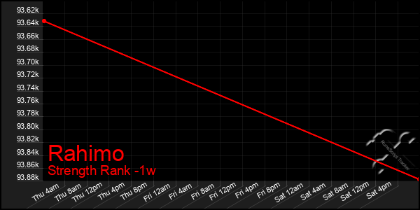 Last 7 Days Graph of Rahimo