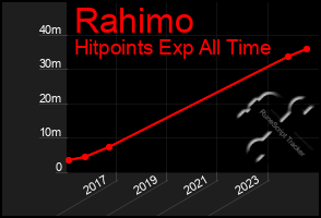 Total Graph of Rahimo
