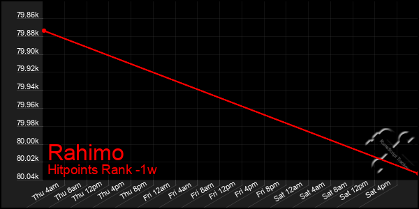Last 7 Days Graph of Rahimo