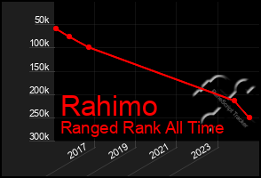 Total Graph of Rahimo