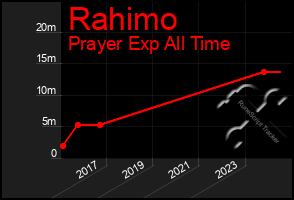 Total Graph of Rahimo
