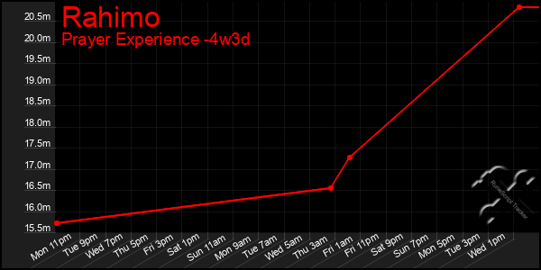 Last 31 Days Graph of Rahimo