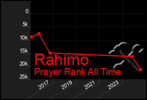 Total Graph of Rahimo