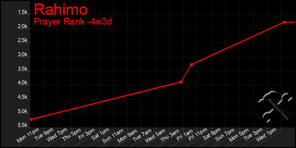 Last 31 Days Graph of Rahimo