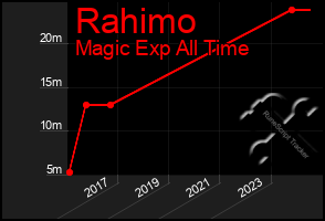 Total Graph of Rahimo