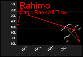 Total Graph of Rahimo