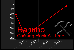 Total Graph of Rahimo