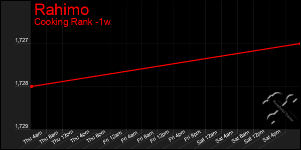 Last 7 Days Graph of Rahimo
