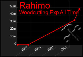 Total Graph of Rahimo