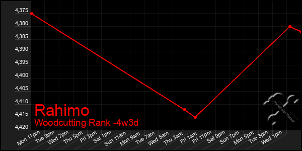 Last 31 Days Graph of Rahimo