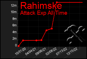 Total Graph of Rahimske