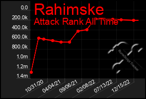 Total Graph of Rahimske