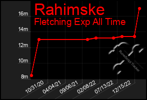 Total Graph of Rahimske