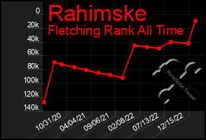 Total Graph of Rahimske