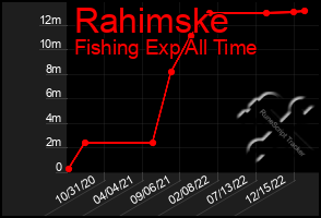 Total Graph of Rahimske