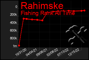 Total Graph of Rahimske