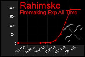 Total Graph of Rahimske