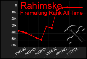 Total Graph of Rahimske